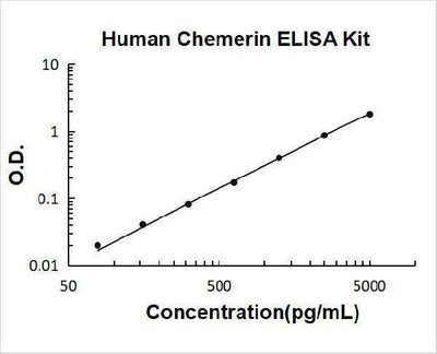 Human Chemerin/RARRES2 ELISA Kit PicoKine® Boster Bio