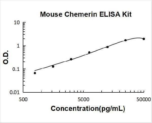 Mouse Chemerin/RARRES2 ELISA Kit PicoKine® Boster Bio