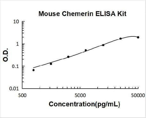 Mouse Chemerin/RARRES2 ELISA Kit PicoKine® Boster Bio