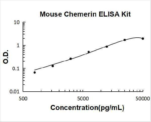 Mouse Chemerin/RARRES2 ELISA Kit PicoKine® Boster Bio