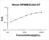Mouse GPNMB/Osteoactivin ELISA Kit PicoKine® Boster Bio
