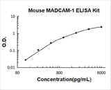 Mouse MADCAM-1 ELISA Kit PicoKine® Boster Bio