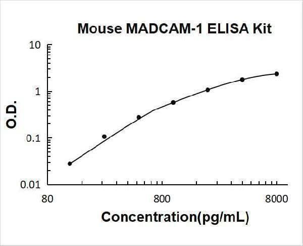 Mouse MADCAM-1 ELISA Kit PicoKine® Boster Bio