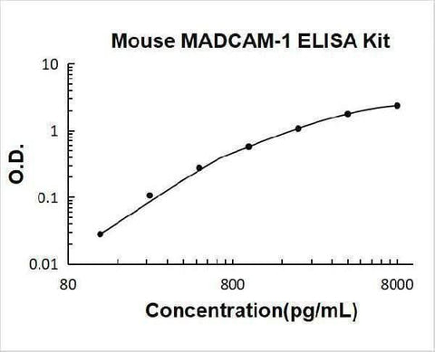 Mouse MADCAM-1 ELISA Kit PicoKine® Boster Bio