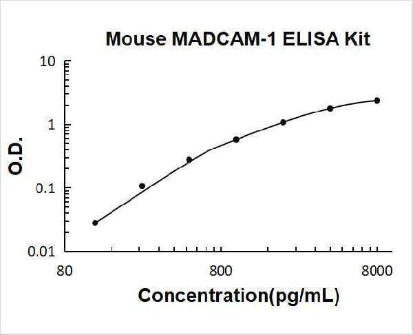Mouse MADCAM-1 ELISA Kit PicoKine® Boster Bio