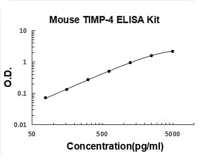Mouse TIMP-4 ELISA Kit PicoKine® Boster Bio