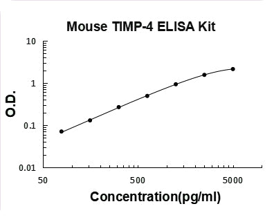 Mouse TIMP-4 ELISA Kit PicoKine® Boster Bio