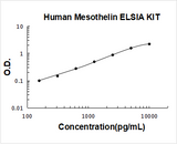 Human Mesothelin ELISA Kit PicoKine® Boster Bio