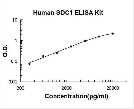 Human SDC1 / Syndecan-1 / CD138 ELISA Kit PicoKine® Boster Bio