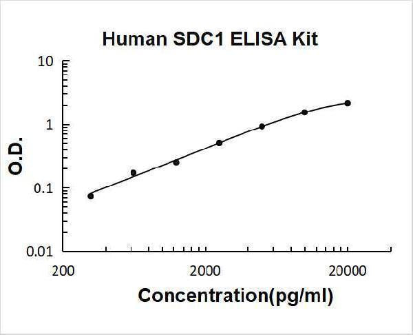 Human SDC1 / Syndecan-1 / CD138 ELISA Kit PicoKine® Boster Bio