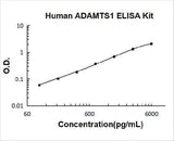 Human ADAMTS1 ELISA Kit PicoKine® Boster Bio