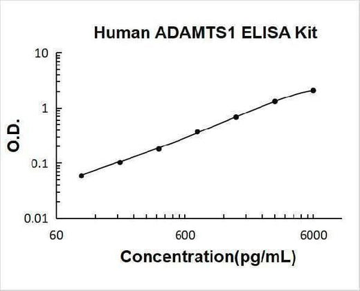 Human ADAMTS1 ELISA Kit PicoKine® Boster Bio