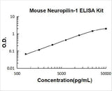 Mouse Neuropilin-1 ELISA Kit PicoKine® Boster Bio