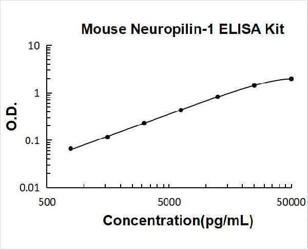 Mouse Neuropilin-1 ELISA Kit PicoKine® Boster Bio
