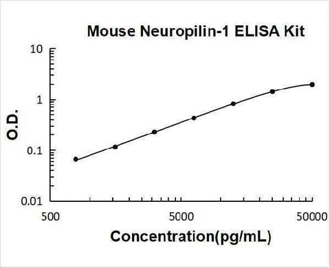 Mouse Neuropilin-1 ELISA Kit PicoKine® Boster Bio