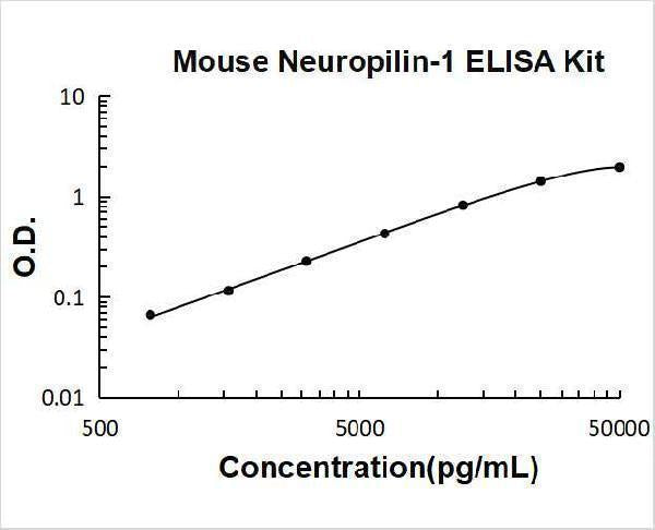 Mouse Neuropilin-1 ELISA Kit PicoKine® Boster Bio