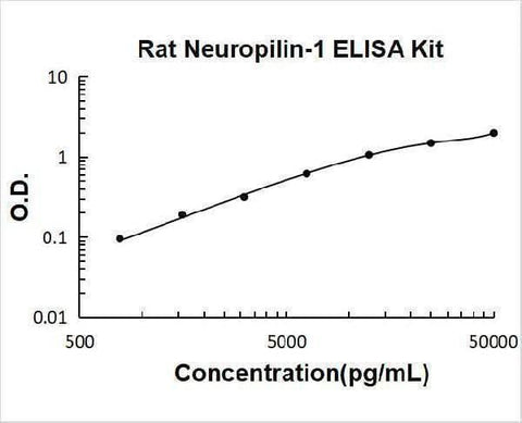 Rat Neuropilin-1 ELISA Kit PicoKine® Boster Bio