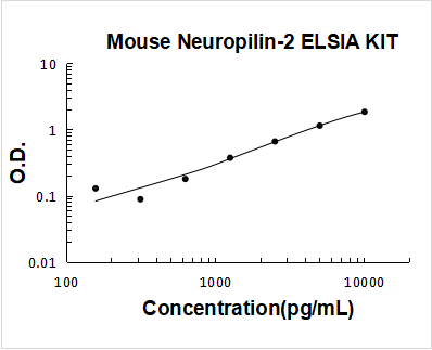 Mouse Neuropilin-2 ELISA Kit PicoKine® Boster Bio