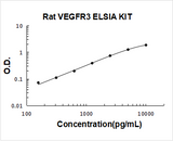 Rat VEGFR3/FLT4 ELISA Kit PicoKine® Boster Bio