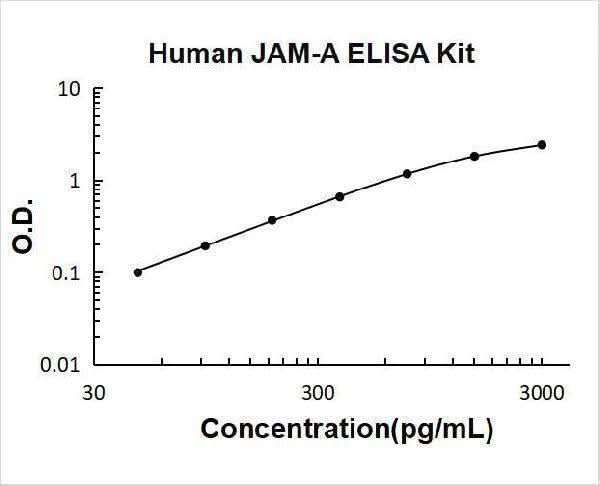 Human JAM-A / F11R / Junctional Adhesion Molecule 1 ELISA Kit PicoKine® Boster Bio