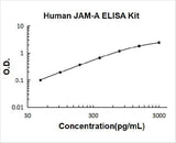 Human JAM-A / F11R / Junctional Adhesion Molecule 1 ELISA Kit PicoKine® Boster Bio