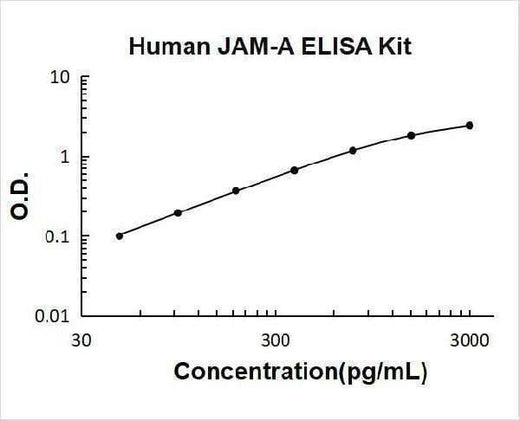 Human JAM-A / F11R / Junctional Adhesion Molecule 1 ELISA Kit PicoKine® Boster Bio