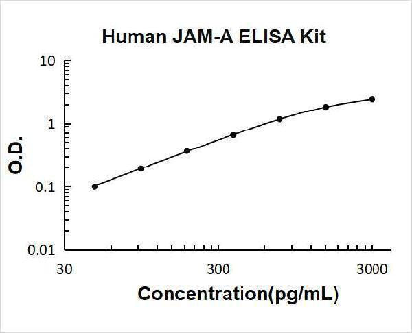 Human JAM-A / F11R / Junctional Adhesion Molecule 1 ELISA Kit PicoKine® Boster Bio