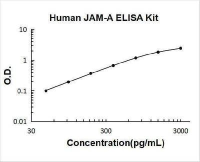Human JAM-A / F11R / Junctional Adhesion Molecule 1 ELISA Kit PicoKine® Boster Bio