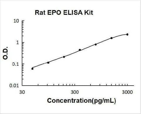 Rat EPO/Erythropoietin ELISA Kit PicoKine® Boster Bio
