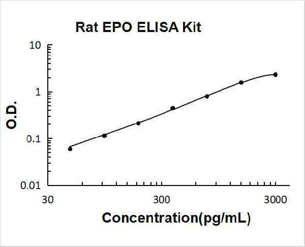 Rat EPO/Erythropoietin ELISA Kit PicoKine® Boster Bio