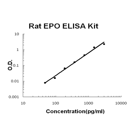 Rat EPO/Erythropoietin PicoKine® Quick ELISA Kit Boster Bio