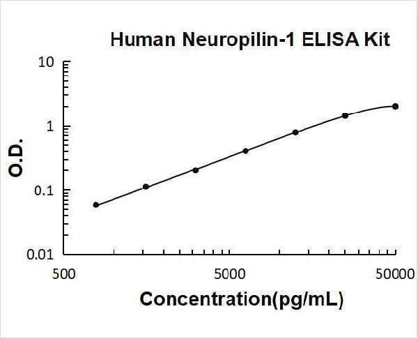Human Neuropilin-1 ELISA Kit PicoKine® Boster Bio