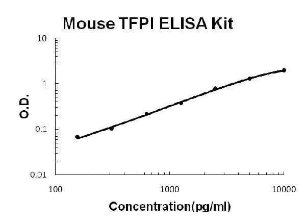 Mouse TFPI PicoKine® Quick ELISA Kit Boster Bio