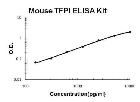 Mouse TFPI PicoKine® Quick ELISA Kit Boster Bio