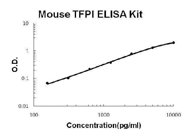 Mouse TFPI PicoKine® Quick ELISA Kit Boster Bio