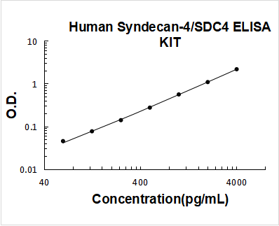 Human Syndecan-4/SDC4 ELISA Kit PicoKine® Boster Bio