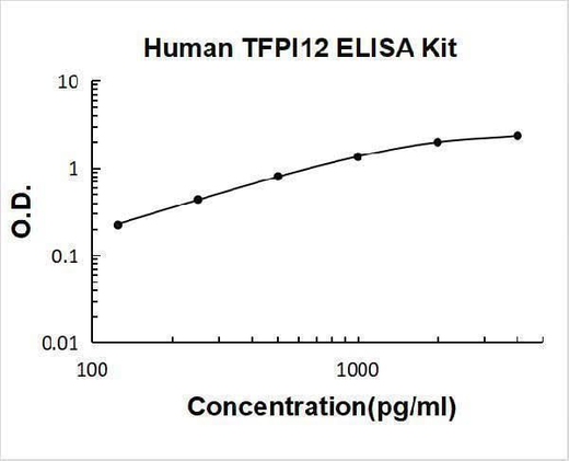 Human TFPI2 ELISA Kit PicoKine® Boster Bio