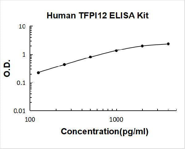 Human TFPI2 ELISA Kit PicoKine® Boster Bio