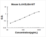 Mouse IL-24/Interleukin-24 ELISA Kit PicoKine® Boster Bio