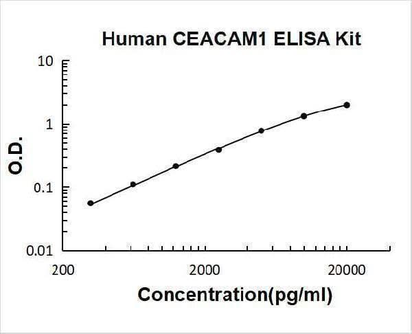 Human CEACAM1/Cd66A ELISA Kit PicoKine® Boster Bio