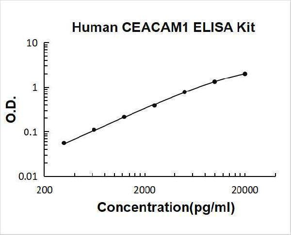 Human CEACAM1/Cd66A ELISA Kit PicoKine® Boster Bio