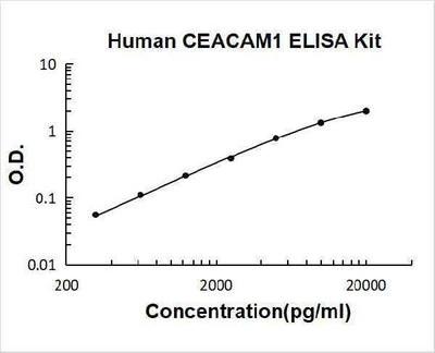 Human CEACAM1/Cd66A ELISA Kit PicoKine® Boster Bio
