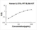 Human IL-37/IL-1F7 ELISA Kit PicoKine® Boster Bio