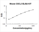 Mouse CXCL3 / GRO gamma ELISA Kit PicoKine® Boster Bio