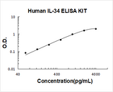 Human IL-34/Interleukin-34 ELISA Kit PicoKine® Boster Bio
