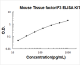 Mouse Tissue Factor/F3 ELISA Kit PicoKine® Boster Bio