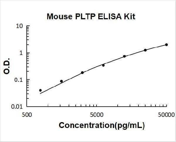 Mouse PLTP ELISA Kit PicoKine® Boster Bio