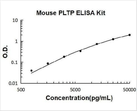 Mouse PLTP ELISA Kit PicoKine® Boster Bio