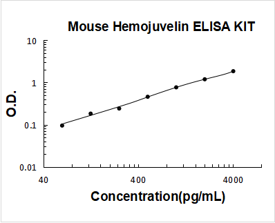 Mouse Hemojuvelin/RGM-C/HJV ELISA Kit PicoKine® Boster Bio