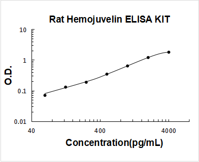 Rat Hemojuvelin/RGM-C/HJV ELISA Kit PicoKine® Boster Bio